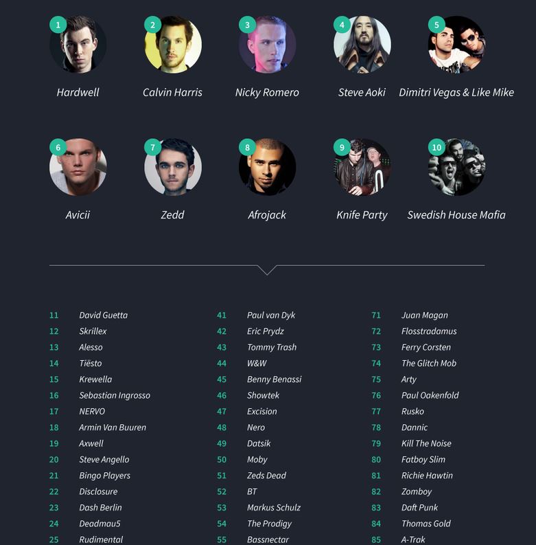 Top 10 des DJs les plus appréciés et suite, extrait de l'infographie