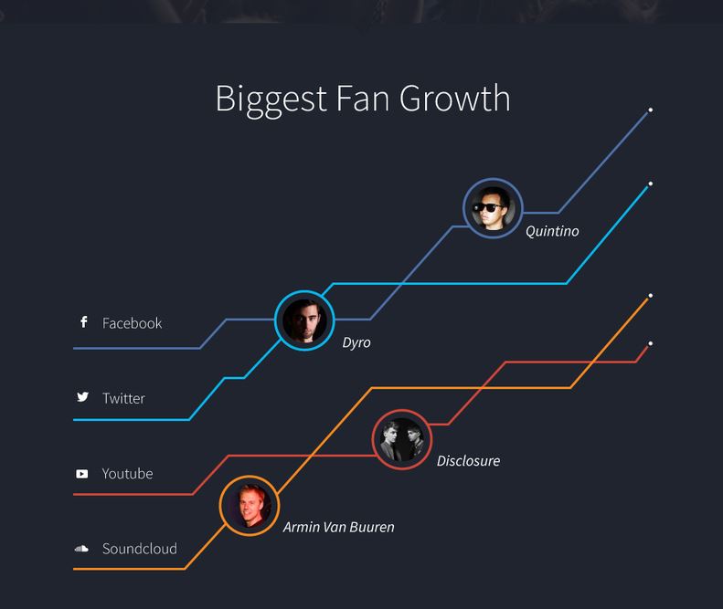 Courbe d'augmentation du nombre de fans, extrait de l'infographie