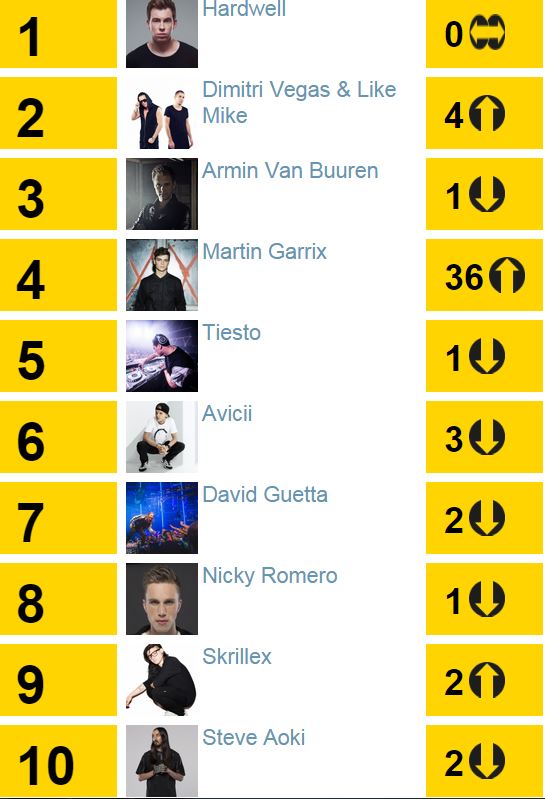 Top 100 DJMAG 2014