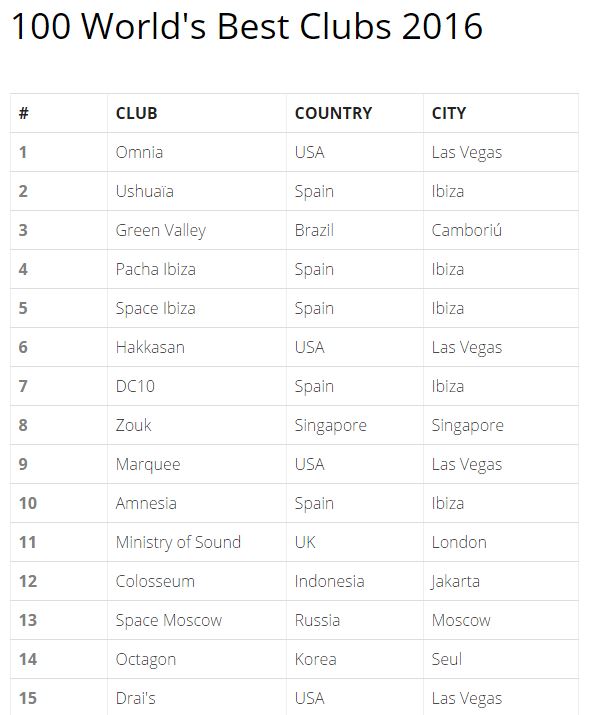 Les 100 meilleurs clubs selon l'International Nightlife Association
